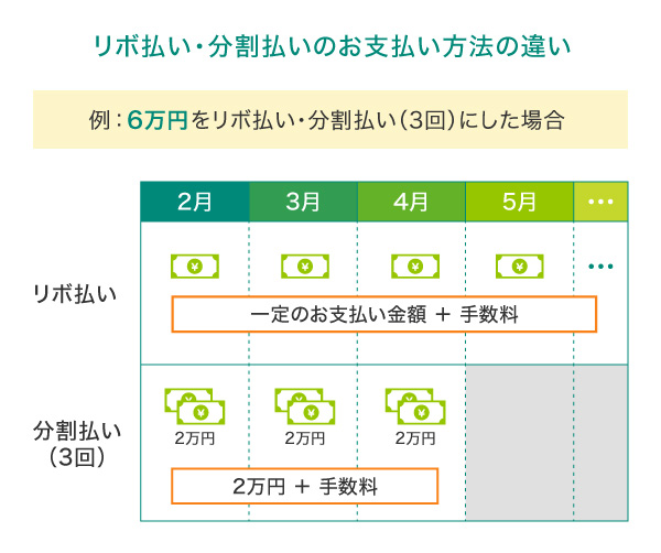 リボ払い・分割払いのお支払い方法の違い