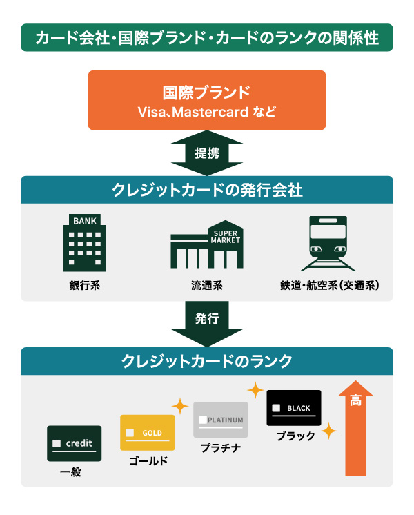 カード会社・国際ブランド・カードのランクの関係性