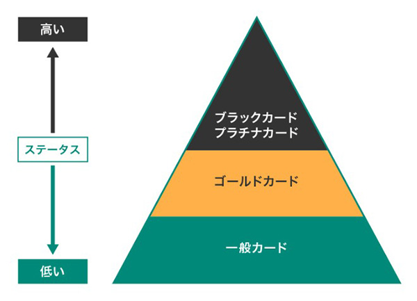 カードの種類ごとのステータスの高さ