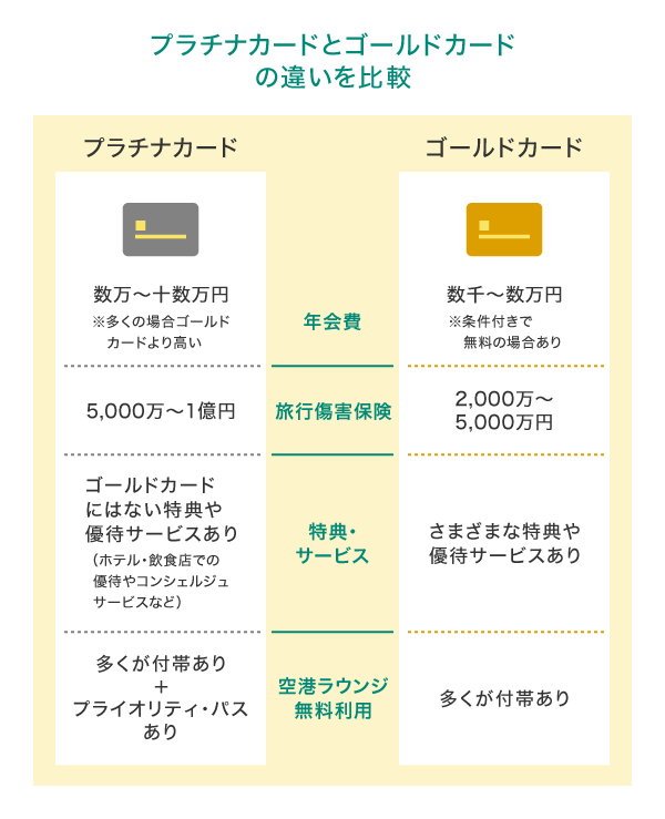 プラチナカードとゴールドカードの違いを比較