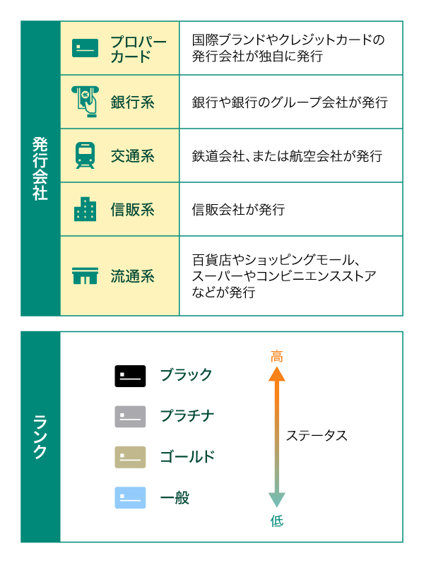 クレジットカードの種類ごとの発行会社とランク