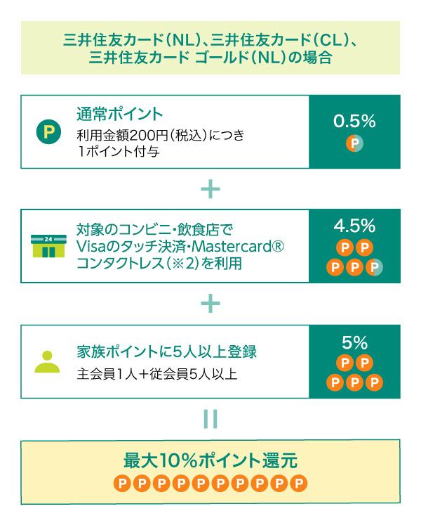 ポイント合算（三井住友カード（NL）、三井住友カード（CL）、三井住友カード ゴールド（NL）の場合）