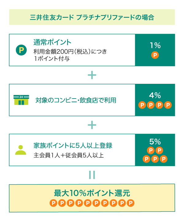 ポイント合算（三井住友カード プラチナプリファードの場合）