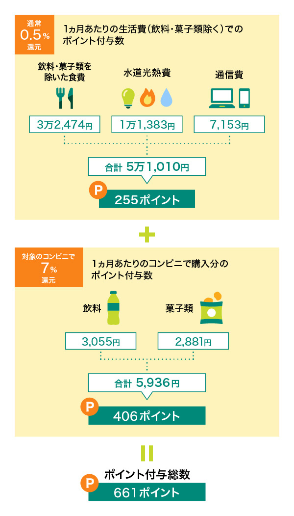 食費のうち「飲料水」と「菓子類」をコンビニで購入した場合の加算ポイントの概算