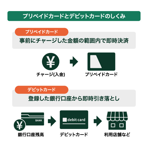 プリペイドカードとデビットカードのしくみ