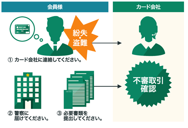 クレジットカードを不正利用されてしまったときの手順