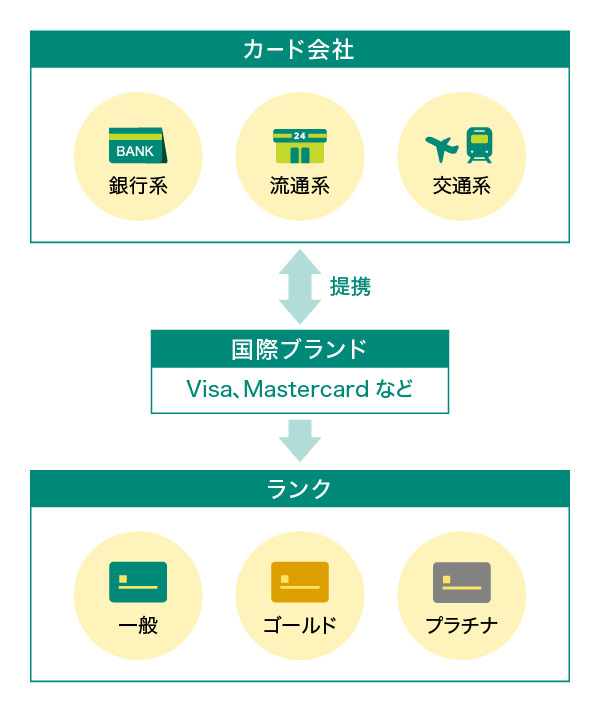 カード会社と国際ブランドとランク