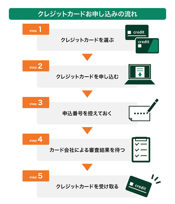 クレジットカードお申し込みの流れ
