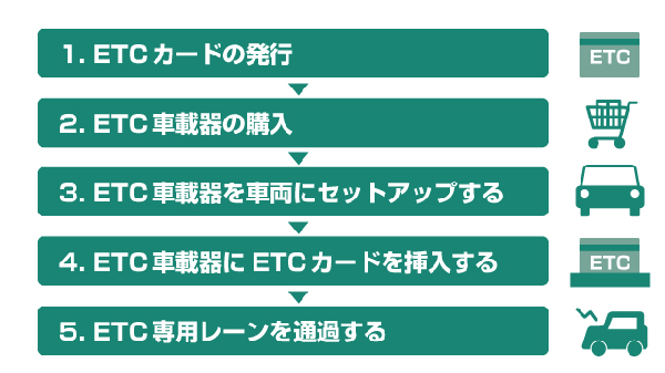 Etcカードのメリットとは キャッシュレスでスムーズな運転が可能に クレジットカードの三井住友visaカード