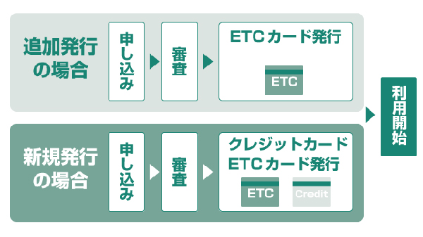 Etcカードのメリットとは キャッシュレスでスムーズな運転が可能に クレジットカードの三井住友visaカード