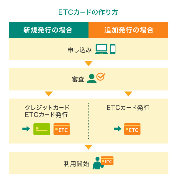 ETCカードの作り方
