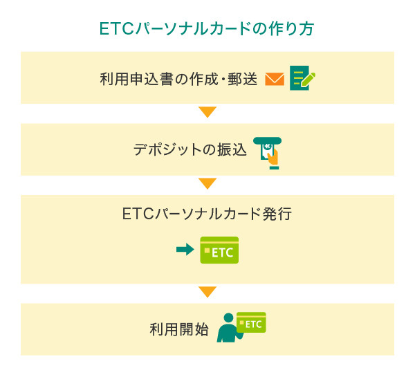 高速道路会社（NEXCO）が発行する「ETCパーソナルカード」の作り方
