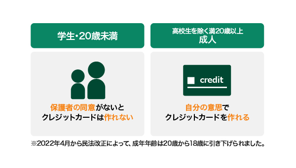 高校生、18歳未満と満20歳以上のクレジットカード作成条件