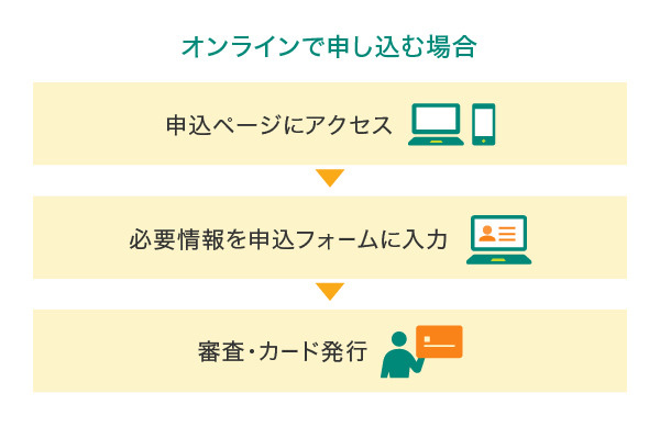 オンラインで申し込む場合