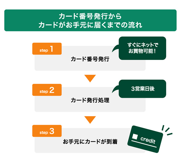 お申し込み完了からカード利用まで（最短30秒）の流れ