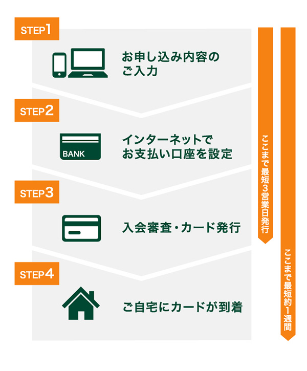 インターネットでのお申し込みからご利用までの流れ