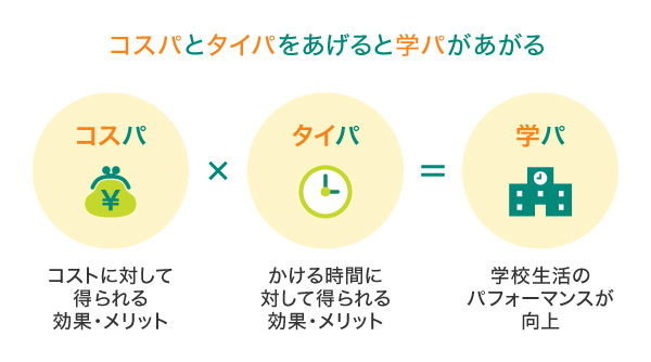 コスパとタイパをあげると学パがあがる