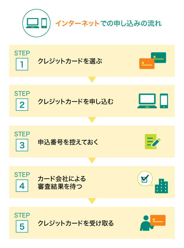 インターネットでの申し込みの流れ