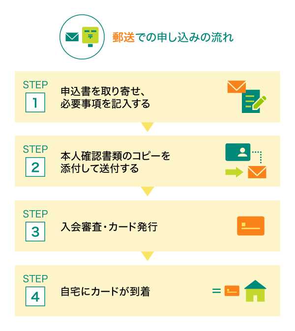 郵送での申し込みの流れ