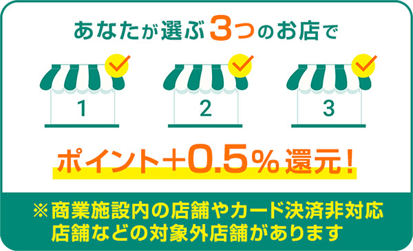 あなたが選ぶ3つのお店でいつでもポイント＋0.5％還元！