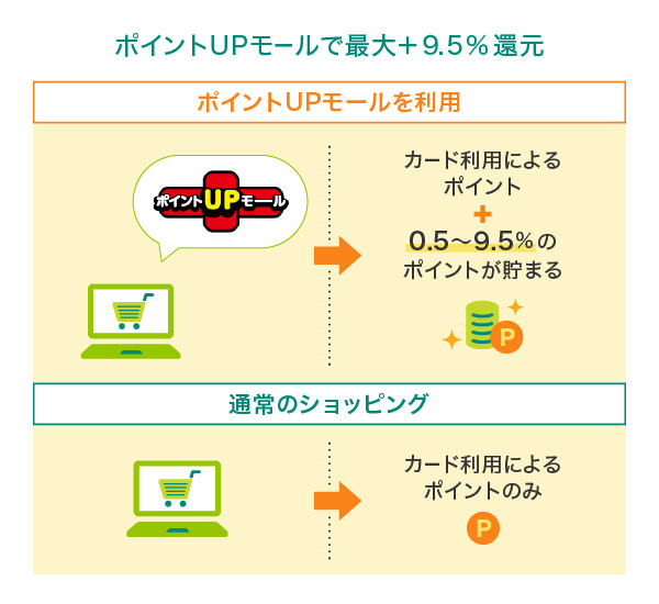 ポイントアップモールで最大＋9.5％