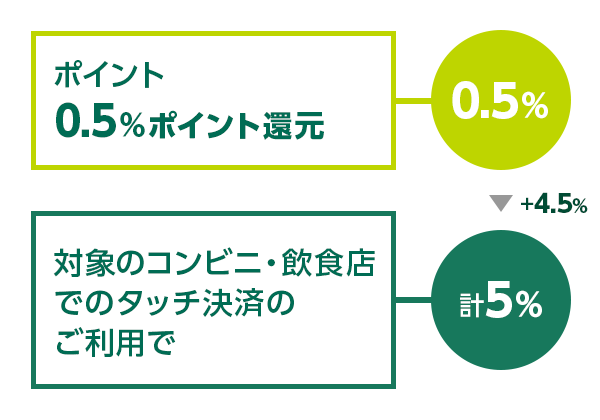 キャッシュカードとクレジットカードの違いとは Atm手数料を無料にする方法も紹介 クレジットカードの三井住友visaカード