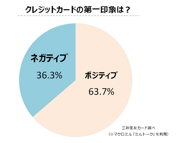 クレジットカードの第一印象は？
