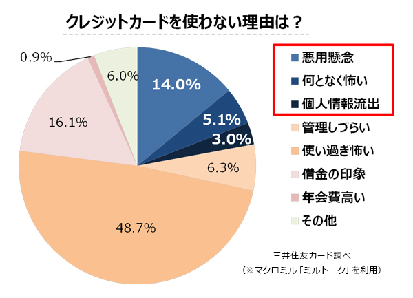 クレジットカードを使わない理由は？