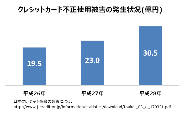 クレジットカード不正使用被害の発生状況(億円) イメージ