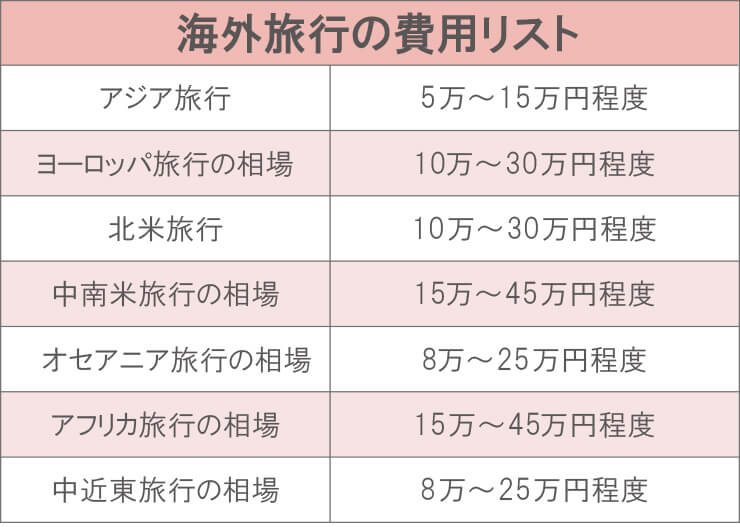 海外旅行の費用 予算の相場はどのくらい エリア別に紹介 タビサポ 三井住友visaカード