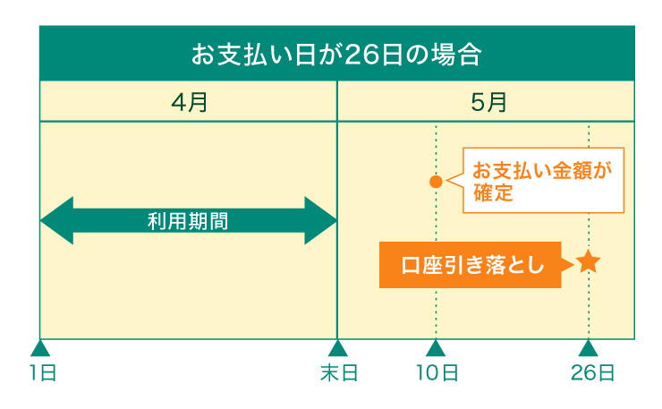 引き落とし日は海外利用分も通常と同じ
