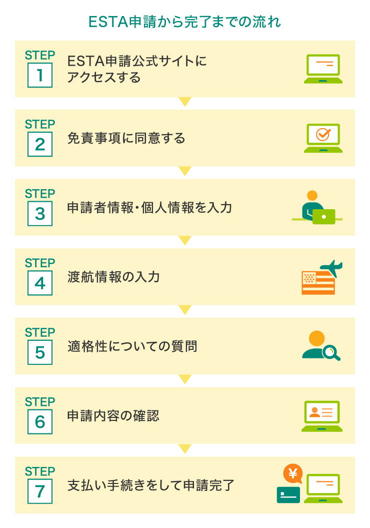 ESTA申請から完了までの流れ イメージ