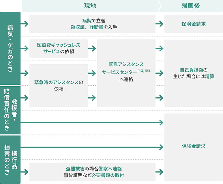 クレジットカード付帯の海外旅行傷害保険の使い方