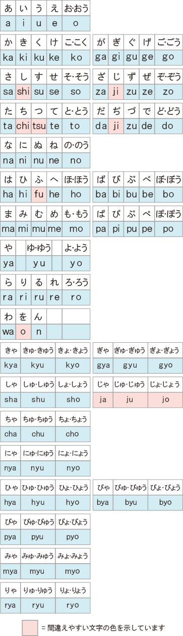 表 ローマ字