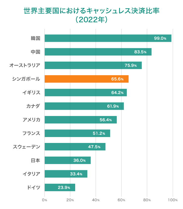 世界主要国におけるキャッシュレス決済比率（2022年）