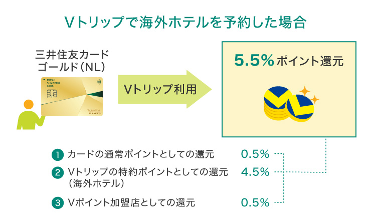 Vトリップで海外ホテルを予約した場合