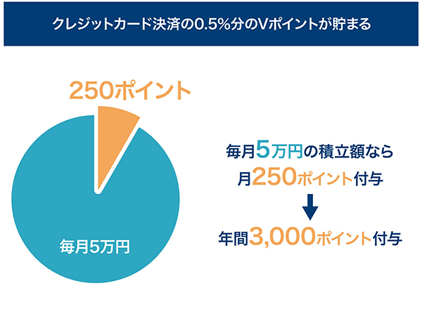資産運用でVポイント獲得！SBI証券と三井住友カードによる「三井住友カードつみたて投資」