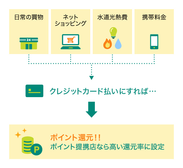 日常の支払いをクレジットカードにすればポイント還元