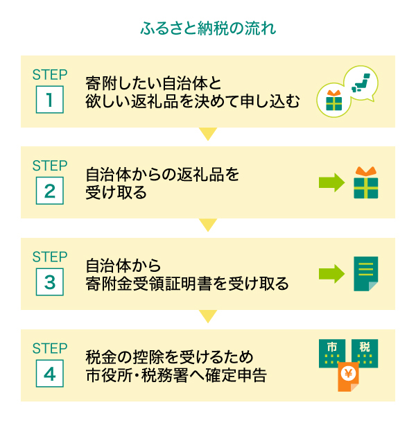 ふるさと納税の流れ