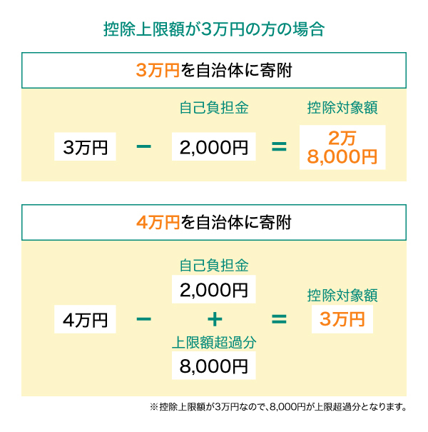 控除上限額が3万円の場合の寄付金額ごとの自己負担金額