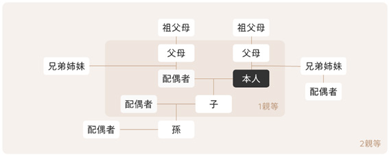 2親等以内の家族であれば、9人まで登録可能