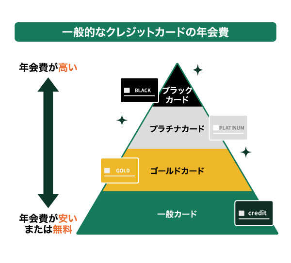 一般的なクレジットカードの年会費