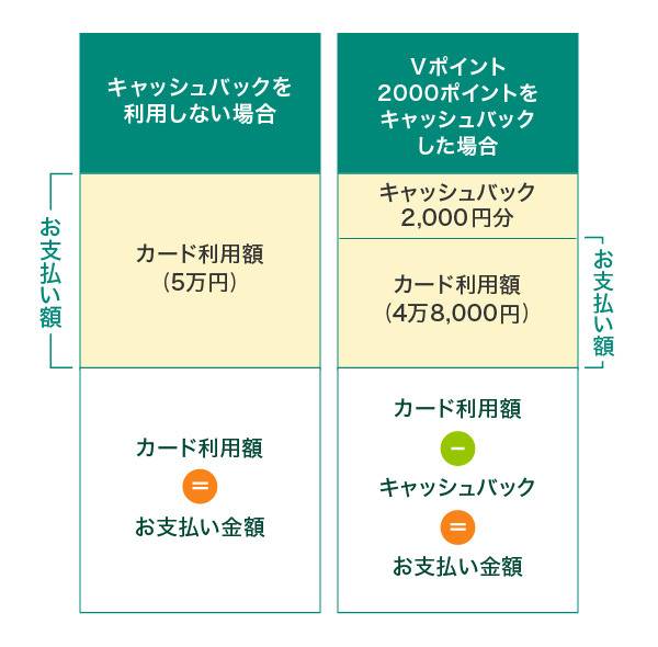 Vポイントのキャッシュバックのしくみ