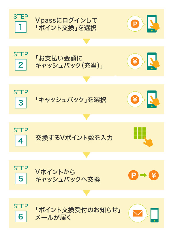 キャッシュバック（充当）の申し込み方法