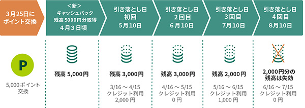毎月10日が引き落とし日の方の例