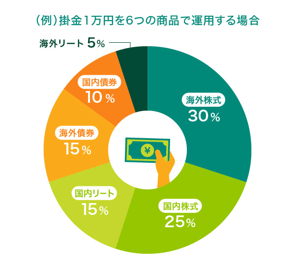 （例）掛金1万円を6つの商品で運用する場合