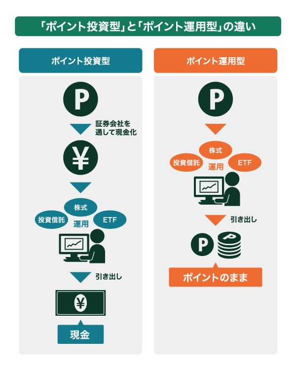 「ポイント投資型」と「ポイント運用型」の違い