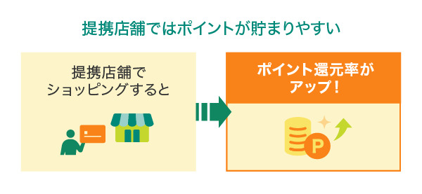 提携店舗でのショッピングでポイント還元率アップ イメージ