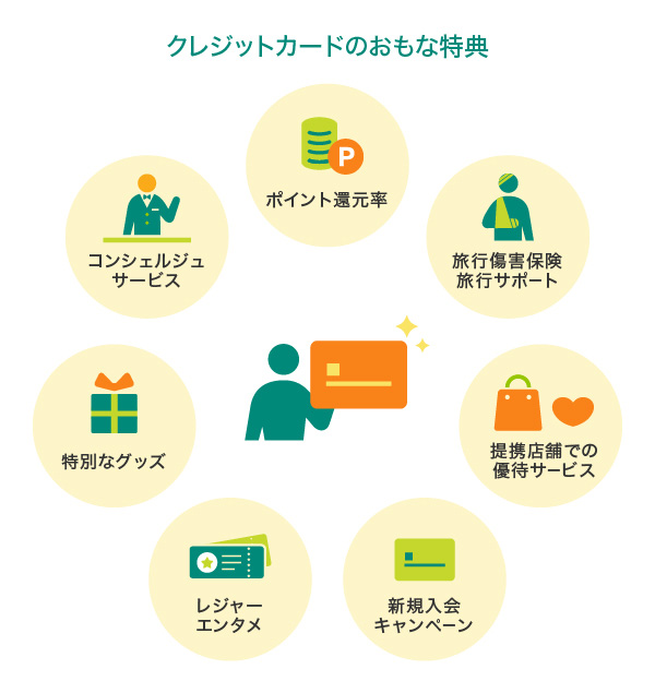 クレジットカードのおもな特典
