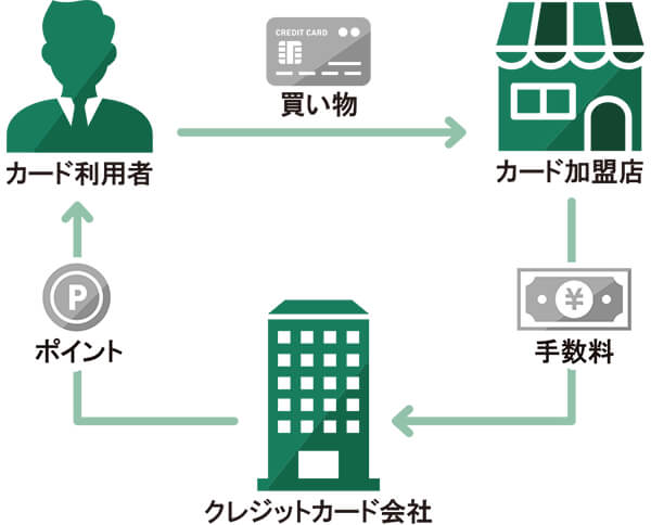 クレジットカード決済でポイントが貯まるしくみ